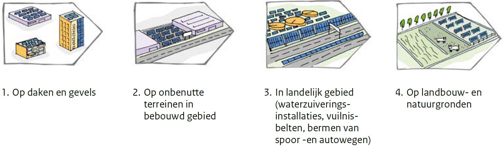 Deze afbeelding geeft de stappen vabn de zonneladder weer. stap 1 op daken en gevels, stap 2 op onbenutte terreinnen in bebouwd gebied 3. in landelijkgebied  4 op landbouw en natuurgronden